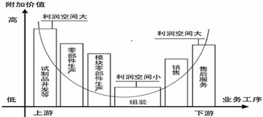 10分 材料一 高科技電子設備產品附加值 微笑曲線 圖材料二 美國一份題為 抓住蘋果全球網絡中的價值 的研究報告揭示了蘋果公司產品全球供應鏈的價值分布 把技