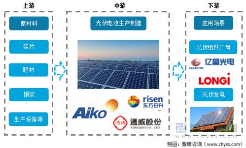 2022年中國光伏電池行業產業鏈情況 產量持續增長